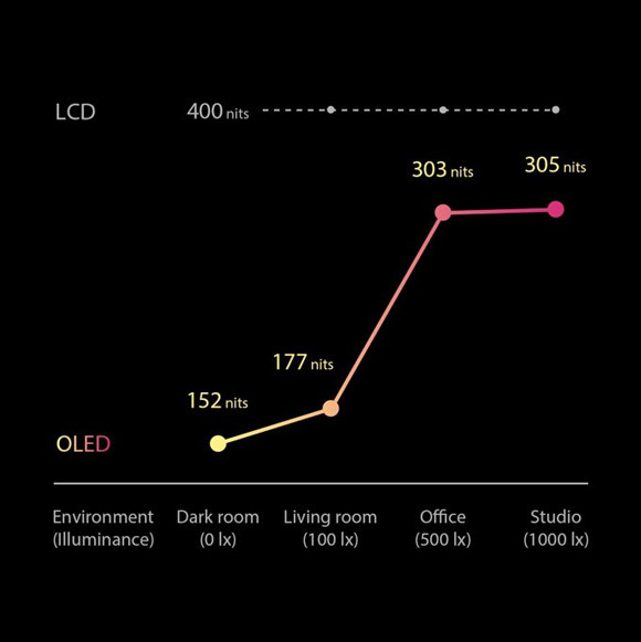 OLED-дисплеи выглядят более яркими