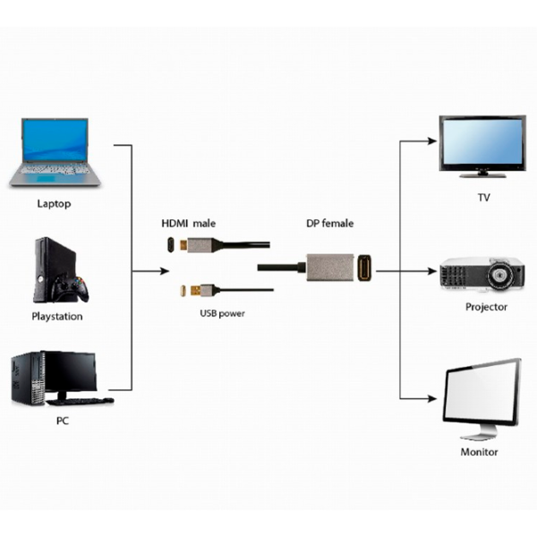 Adaptor Cablexpert A-HDMIM-DPF-02 HDMI/ Black photo 3 Adaptor Cablexpert A-HDMIM-DPF-02 HDMI/ Black photo 3
