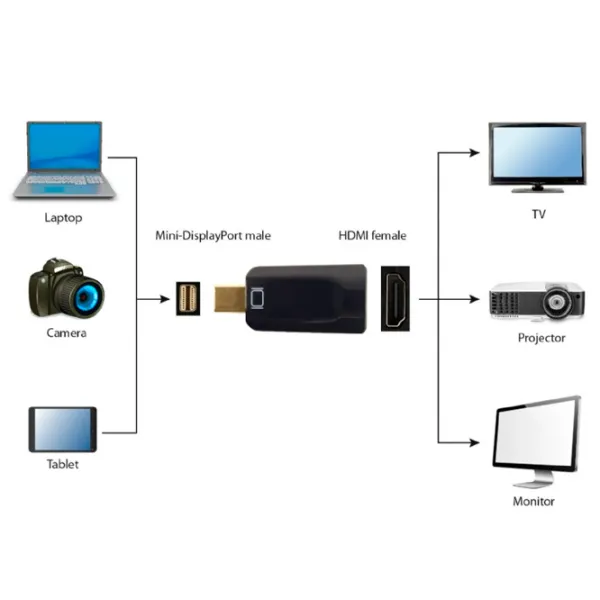 Адаптер Cablexpert A-mDPM-HDMIF-01 Mini DispalyPort / Черный photo 4