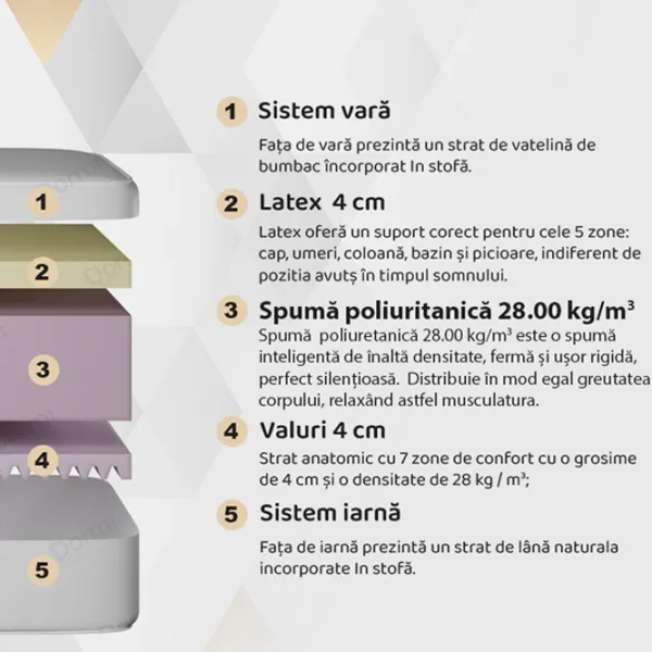 Saltea ortopedică Dormi Relax latex 180 x 200 cm Înălțimea saltelei: 20 cm photo 2 Saltea ortopedică Dormi Relax latex 180 x 200 cm Înălțimea saltelei: 20 cm photo 2