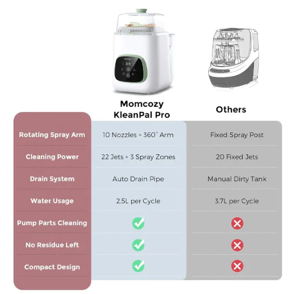 Стерилизатор Momcozy KleanPal Pro  / с паром / Белый
 photo 6